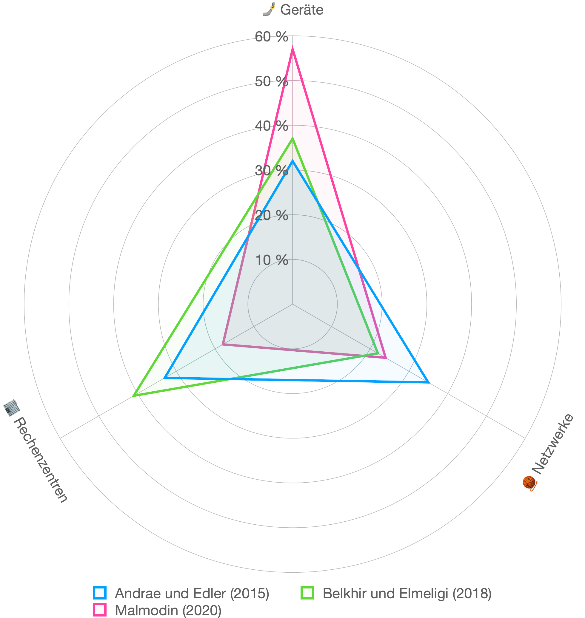 CO2e Emissionen IKT Global, 2020