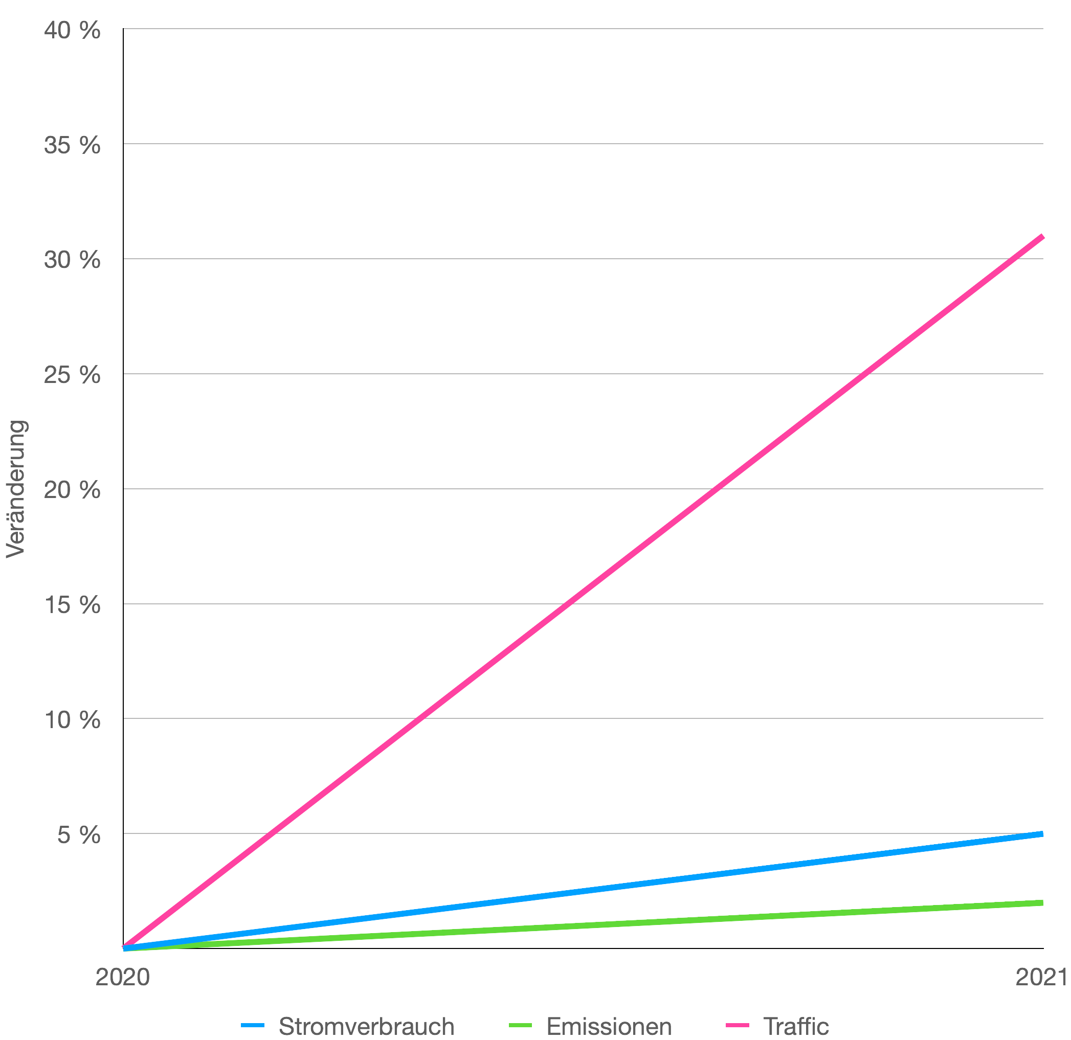 Effizienz Netzwerke Global, 2021