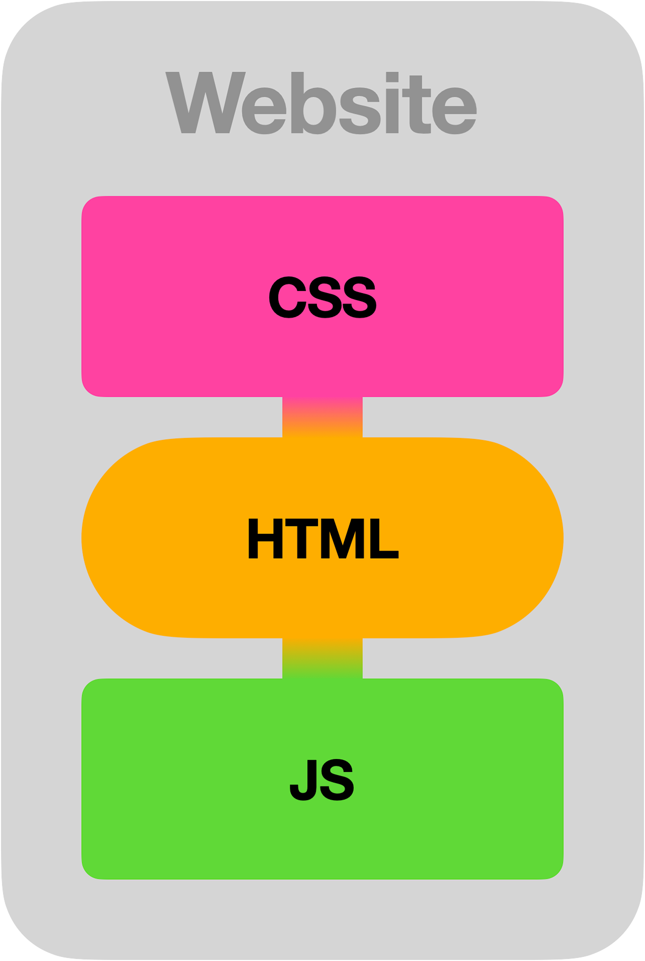 Website Technologien (Bezeichnung)