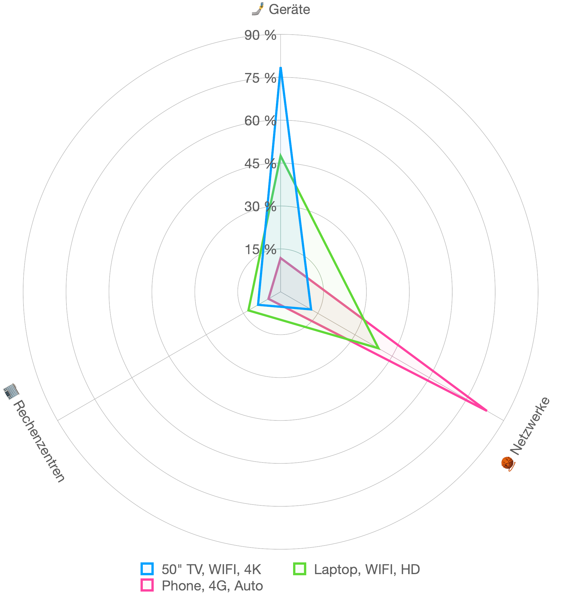 Stromverbrauch IKT Global, 2020