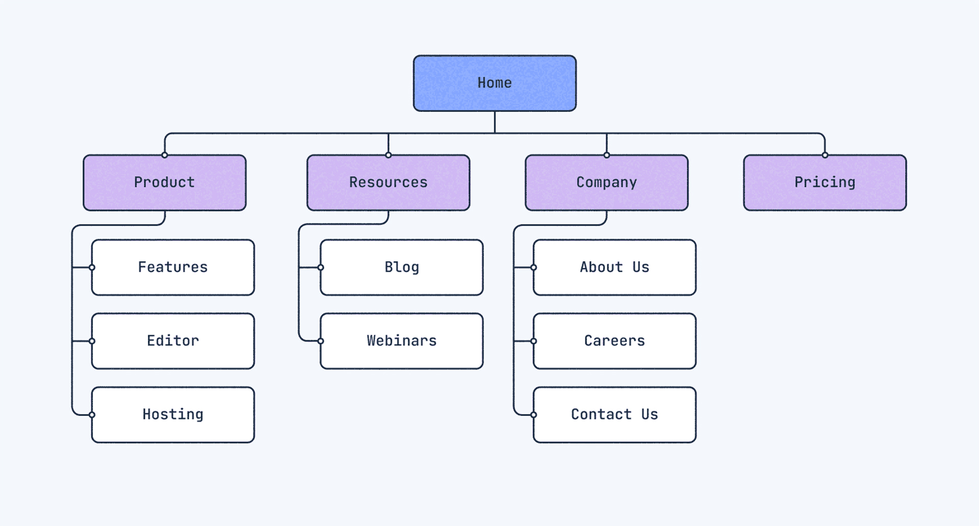 Visuelle Sitemap einer Website