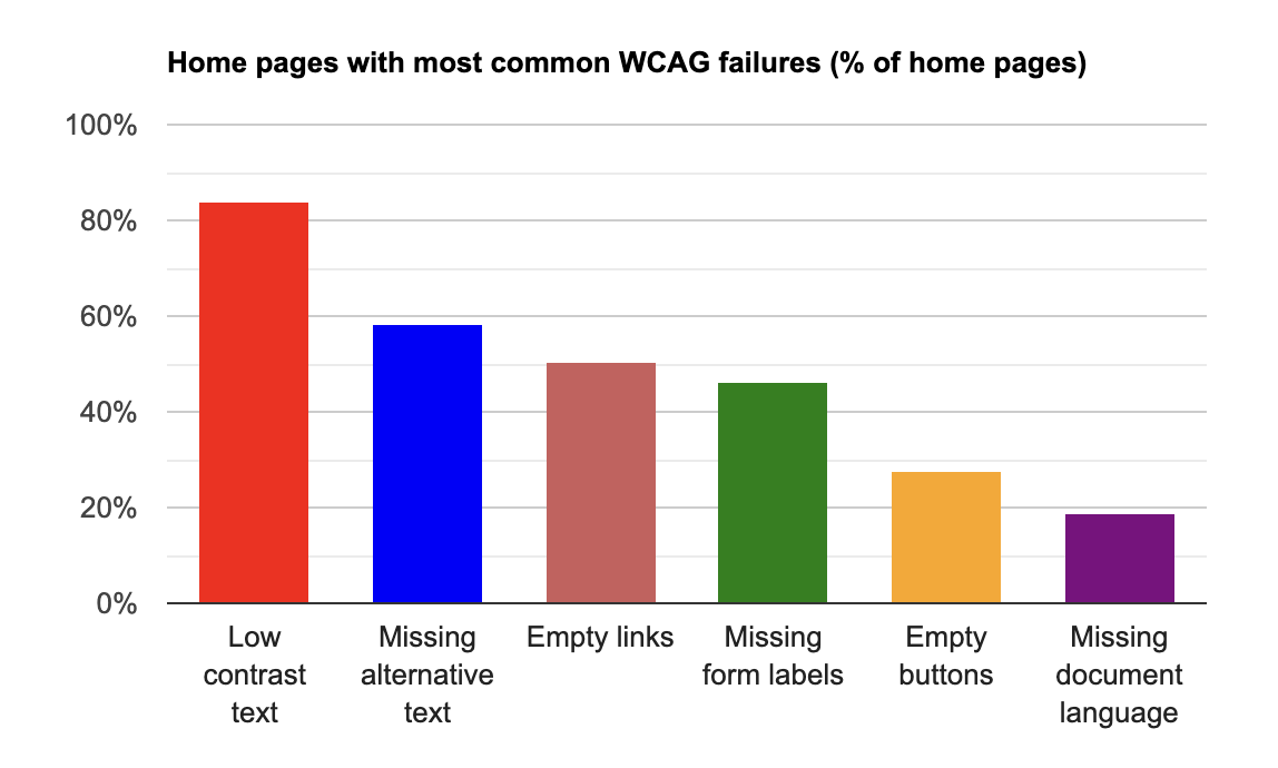 Häufigkeit der Accessibility Mängeln (WCAG)